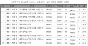 17억원 찍었던 세종시 아파트, 어느 곳이 높은 가격에 거래됐나