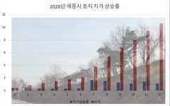 세종시 경매, 높은 경쟁률에다 낙찰가...땅값 상승 부추기나
