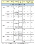 올해 행복도시 아파트 분양, 6-3생 839세대가 '스타트'
