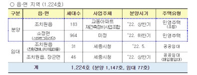 "올해 세종시 행복도시 - 읍·면지역에 총 8251세대 주택 공급"