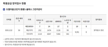 도램마을 13단지 특공 50세대, 1만6868명 몰려