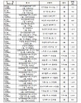 세종시 사전투표소, 도담동 복컴 지하2층 체육관 등 22곳