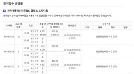 가락마을 6·7단지, 엄청 몰렸다...최고경쟁률 7475대 1