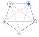 상생, 상극, 오행이 정해준다