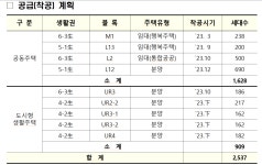 올해 세종시에서 690세대만 분양한다