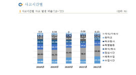 세종시 학교 안전사고 3배 이상 급증, 코로나 때와는 다르네