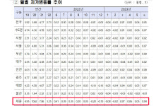 "세종시 토지, 왜 안 팔리나?"… 올해 상반기 토지거래량, 37.8% ↓