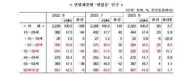 세종, 충북도 고용률 좋음,  대전·충남은 흐림