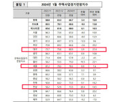주택사업 전망지수, 세종시 78.5… 전국 2위로 ↑