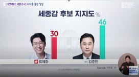 대전MBC 여론조사 세종시갑 김종민 46%, 류제화 30%