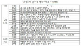 누정 17개, 공주는 누정의 도시였다