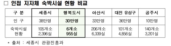 위락·유흥은 제외… 행복청, 세종시 나성동에 숙박시설토지 공급