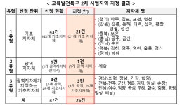 "122억 3년간 신규지원"… 세종시, '교육발전특구 2차 시범지역'에