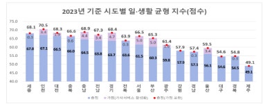 "'워라벨' 제일 잘 되는 곳이 세종시였네"