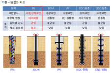 계룡건설, 연약지반 개량공법 신기술 취득했다