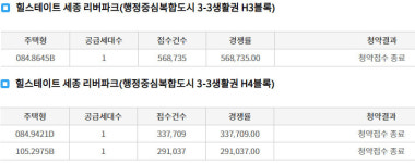 세종시 줍줍아파트, 이틀동안 119만명 청약