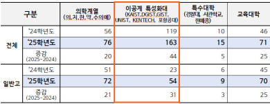 이공계 인재육성 '세종 이도프로젝트' 가동된다