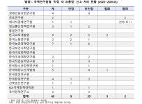직장 내 괴롭힘, 해결 늑장… 세종 반곡동 국책연구단지