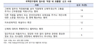 직장 내 괴롭힘, 해결 늑장… 세종 반곡동 국책연구단지