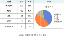 세종시 '어울링' 이용률-만족도, 높아졌다