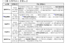 2층버스 타고 세종청사 옥상정원 가고 조치원 파닭 먹고