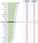 자동차 수리 서비스시장 소비자평가 최하위