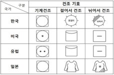 해외 직구 의류, 국가별 세탁라벨 확인법
