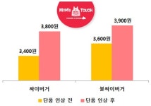 맘스터치 싸이버거, 가격 조정 두 번만에 18.7% 인상