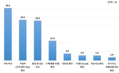 국내 소비자 구매 후기서 가성비 찾는다