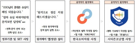 유심이 해킹됐습니다 피싱·스미싱 기승