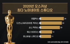 CNBC 오스카 진정한 승자는 CJ엔터…넷플릭스 빈손