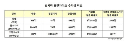 [창업주판알] 코로나 여파 도시락 창업이 뜬다…한솥 객단가 주목