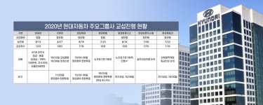 맡형 현대차 뺀 그룹 계열사 임단협 난항…현대제철·위아 노조 파업 수순