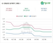집나와 역세권 신축빌라, 신혼부부 등 무주택 실수요자에 관심