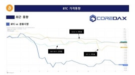 코어닥스 비트코인, 이더리움 추가 하락할 것