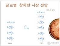 스타키스트 품은 동원…글로벌 참치 시장 잡을 업체로 주목