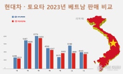 현대차, 7월 베트남 4035대 판매 1위 등극...토요타 3813대