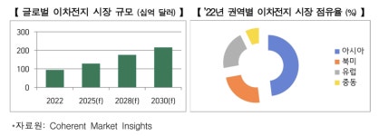 글로벌 배터리 산업 성장…인도, 韓 신흥 시장 급부상