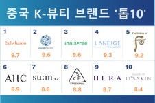 아모레퍼시픽, 중국 K-뷰티 브랜드 톱10 독식…LG생건 후 5위