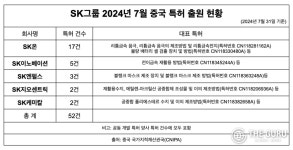 [단독] SK온, 中 전고체 배터리 복합 양극 제조 특허 승인