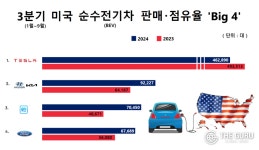 현대차·기아, 3분기 美 전기차 2위 수성’…GM 맹추격