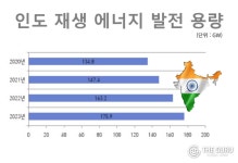 인도 재생에너지 확대…ESS 시장 잠재력↑