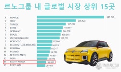 르노코리아, 르노그룹 내 기여도 ‘쑥’…콜레오스 신차 효과