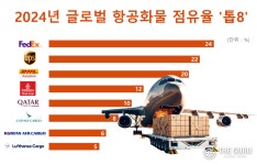 대한항공 항공화물 글로벌 톱티어 우뚝…특수화물 입지 강화