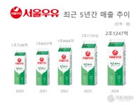 서울우유, 2년 연속 매출 2조 클럽 달성…본업 경쟁력 통했다