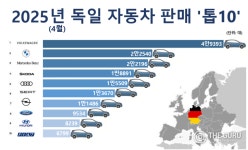 현대차·기아, 4월 유럽 최대 시장 독일 나란히 부진…SUV·친환경차 선방