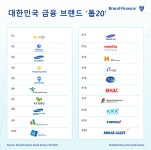 KB, 英 브랜드 파이낸스 선정 대한민국 금융 브랜드 넘버1