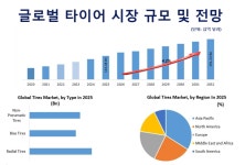 글로벌 타이어 시장 2032년 275조원 질주… K-타이어, 역대급 실적으로 영토 확장
