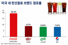 코카콜라 웃고 펩시 울고…美 탄산음료 시장서 희비 엇갈려