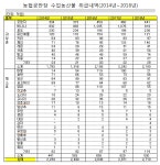 농협 브랜드 상품 377개 중 159개 제품 수입산 원료 사용